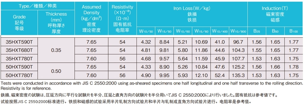 acier nippon 35hxt590t 35hxt680t 35hxt780t 50hxt590t 50hxt780t propriétés électriques et magnétiques typiques