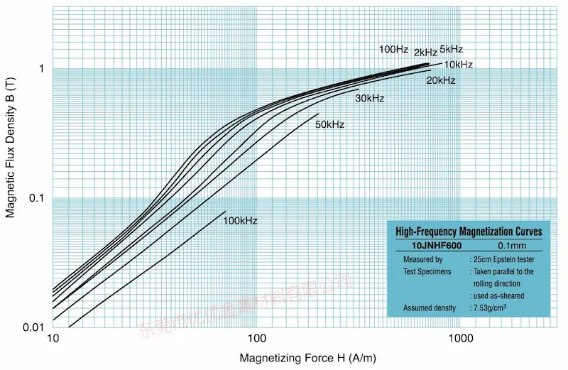 Super Core 10JNex900 10JNHF600 Core Curve Data
