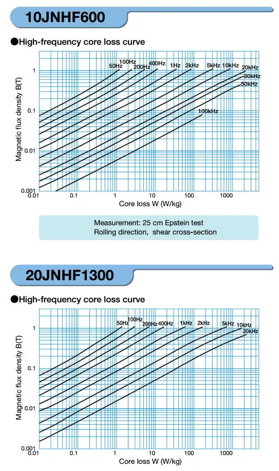 Super Core 10JNex900 10JNHF600 Korkean taajuuden raudan menetyskäyrä