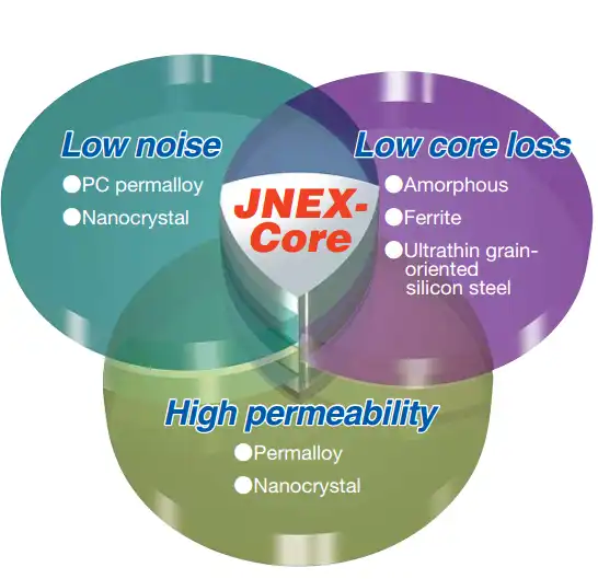 super core 10jnex900 10jnhf600 low core loss low magnetostriction high permeability