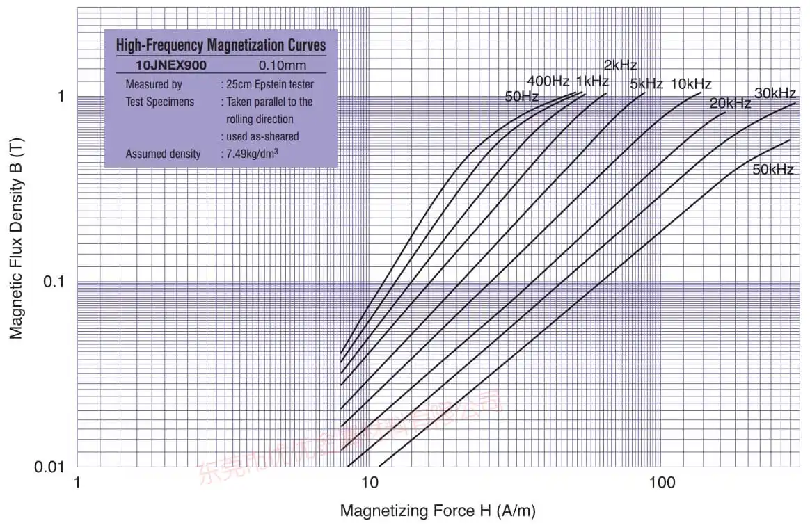 Super Core 10JNex900 10JNHF600 Magnetointikäyrätiedot